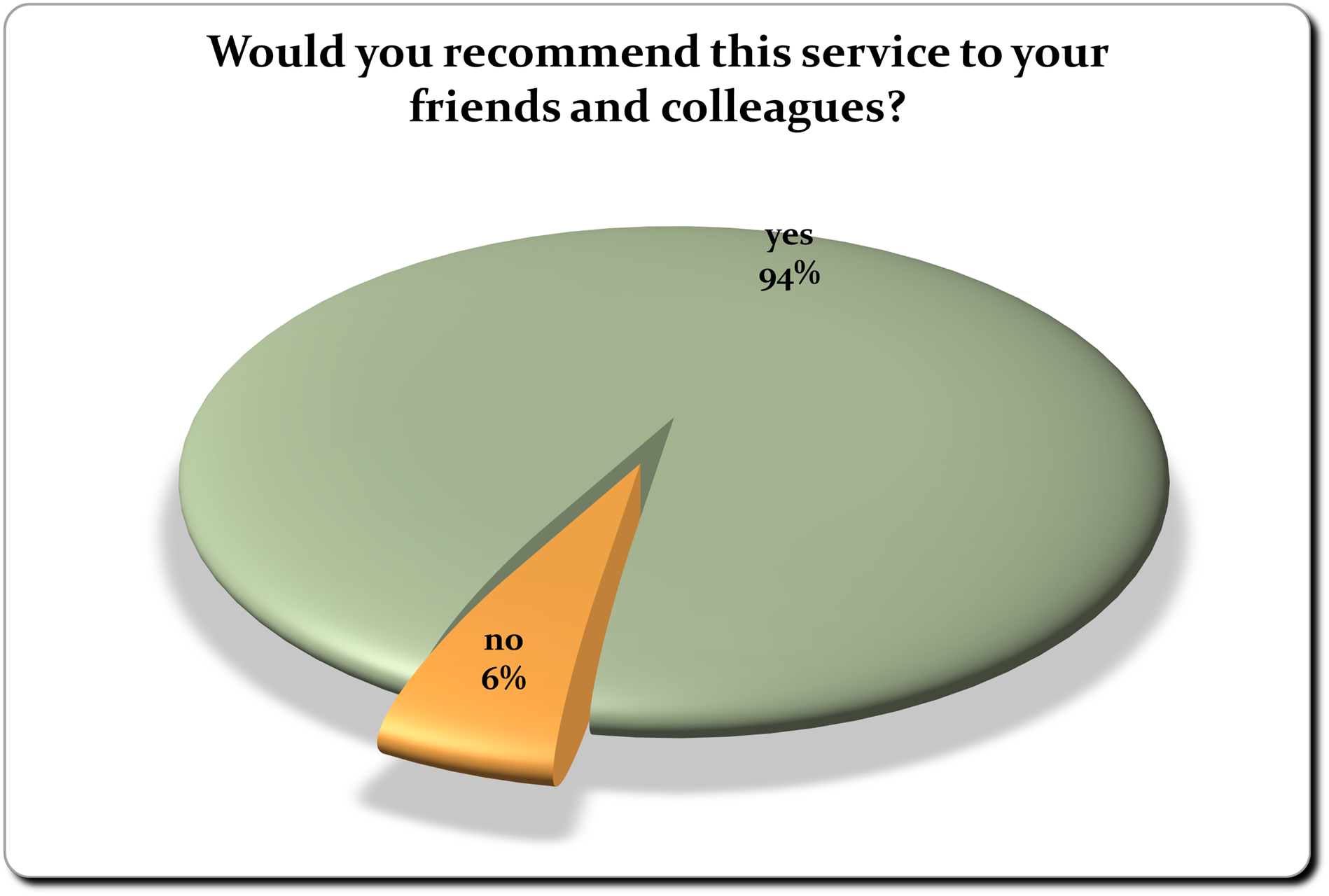 Piechart showing 94% would recommend our services