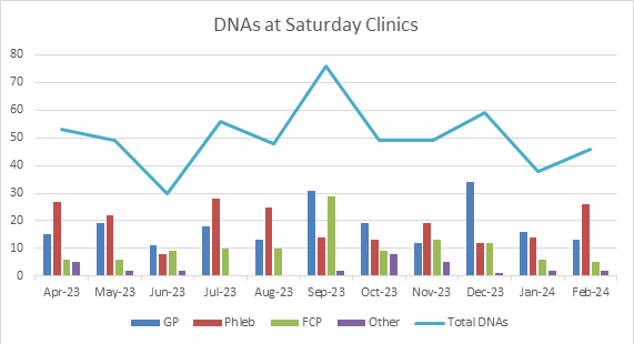 Graph showing number of missed appointments to Saturday clinics