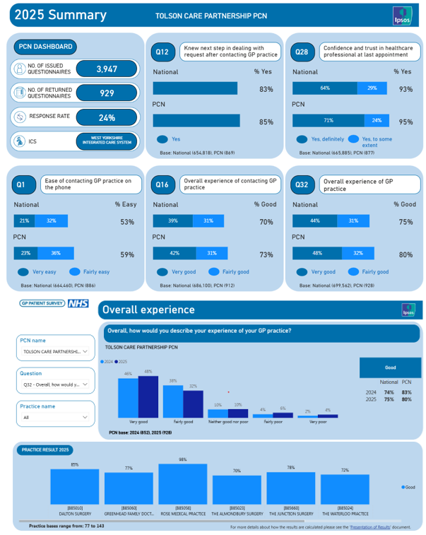 2025 Patient Survey results Tolson PCN