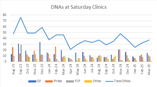 Graph showing DNA rate of Saturday Clinics