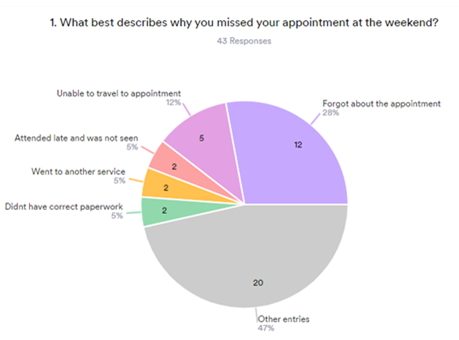pie chart showing reasons people gave for missing their appointment